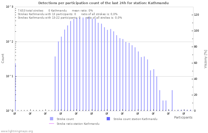 Grafikonok: Detections per participation count