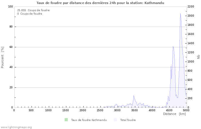 Graphes: Taux de foudre par distance