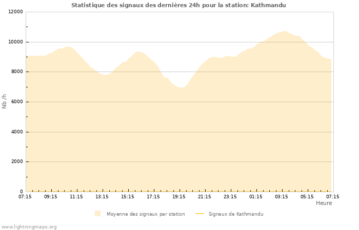 Graphes: Statistique des signaux