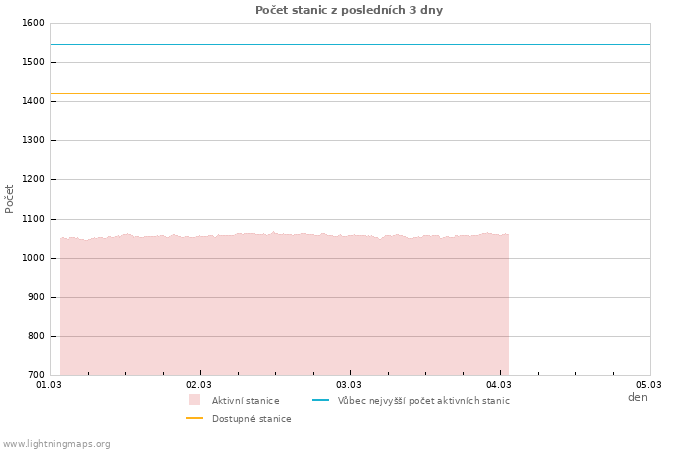 Grafy: Počet stanic