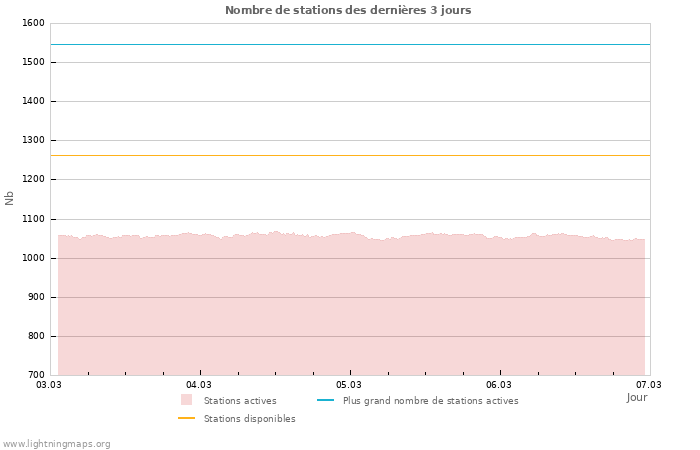 Graphes: Nombre de stations