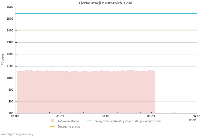 Wykresy: Liczba stacji
