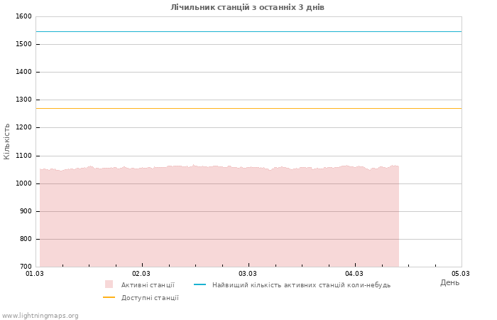 Графіки: Лічильник станцій