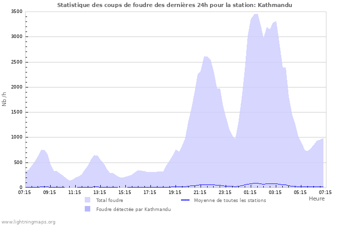 Graphes: Statistique des coups de foudre
