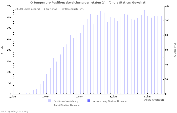 Diagramme: Ortungen pro Positionsabweichung