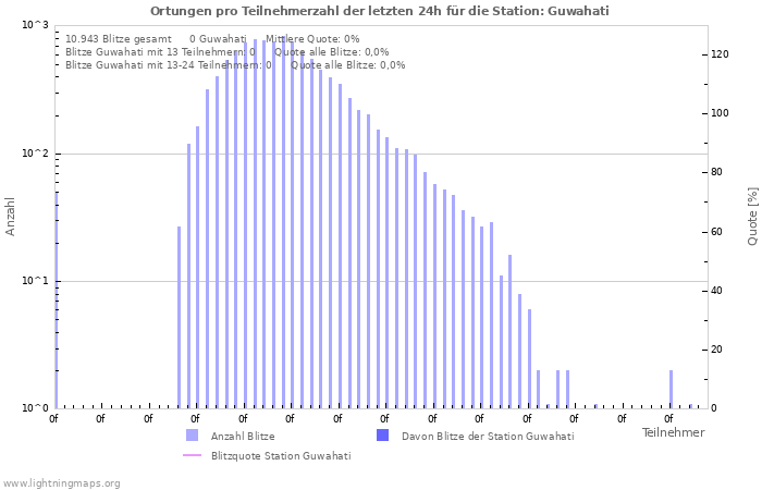 Diagramme: Ortungen pro Teilnehmerzahl