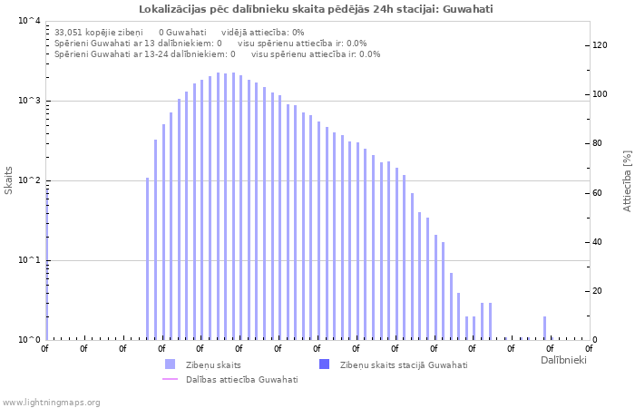 Grafiki: Lokalizācijas pēc dalībnieku skaita