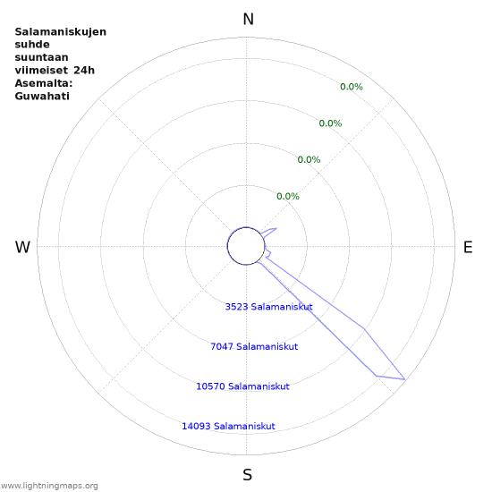 Graafit: Salamaniskujen suhde suuntaan