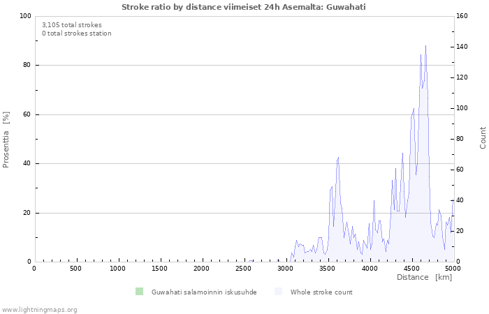Graafit: Stroke ratio by distance