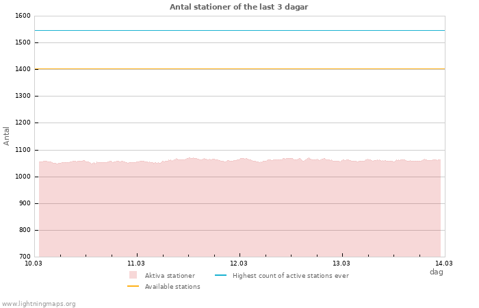 Grafer: Antal stationer