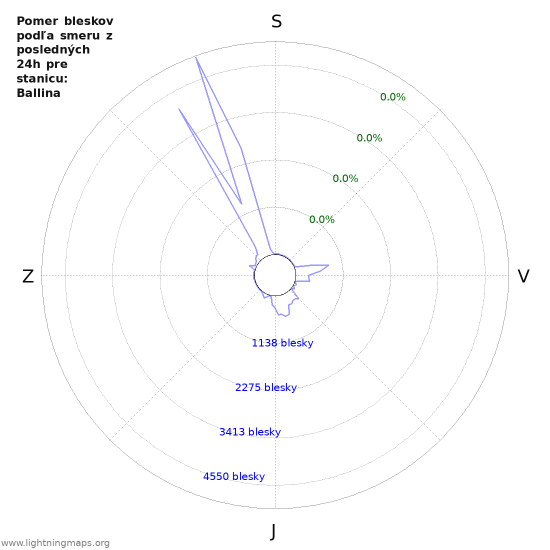 Grafy: Pomer bleskov podľa smeru