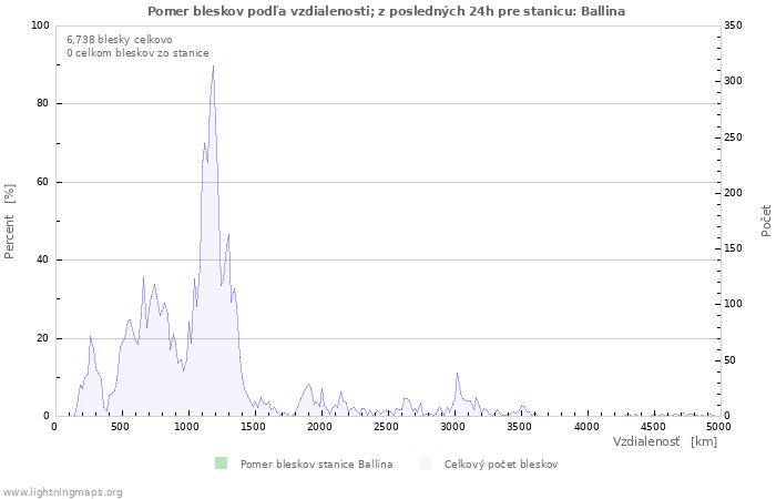 Grafy: Pomer bleskov podľa vzdialenosti;