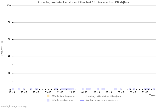 Grafikonok: Locating and stroke ratios