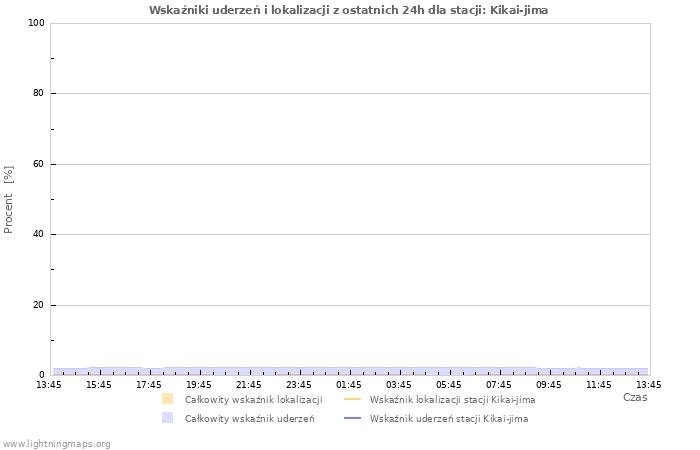 Wykresy: Wskaźniki uderzeń i lokalizacji