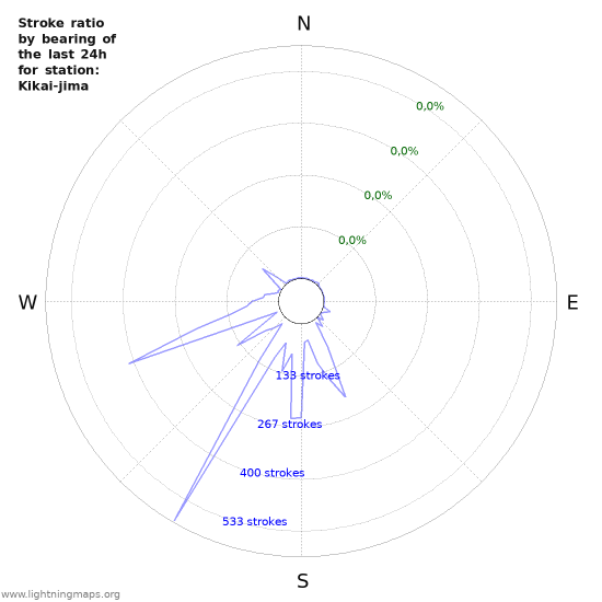 Grafikonok: Stroke ratio by bearing