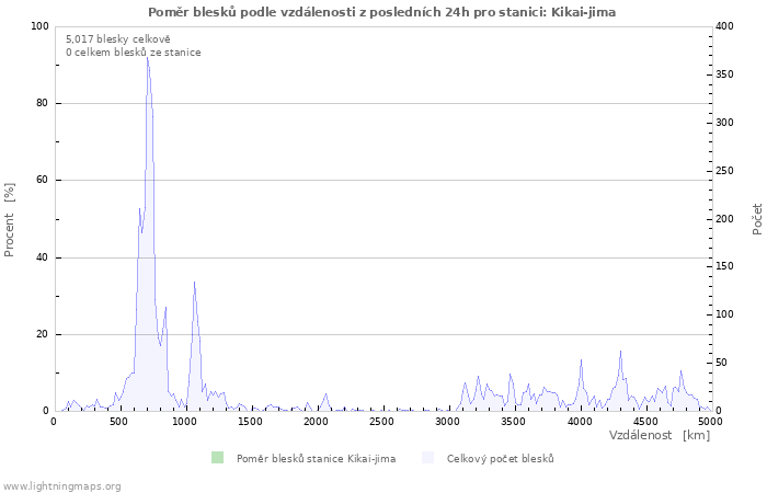Grafy: Poměr blesků podle vzdálenosti