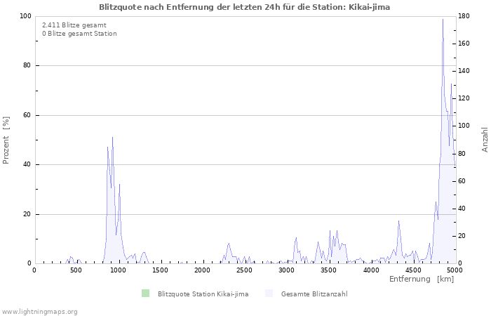 Diagramme: Blitzquote nach Entfernung