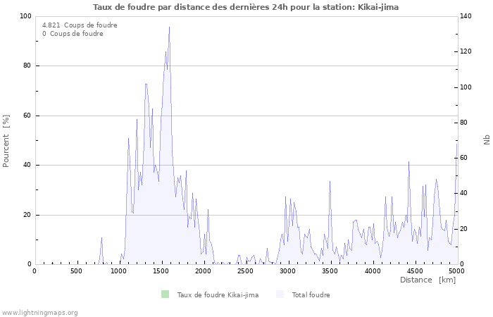 Graphes: Taux de foudre par distance