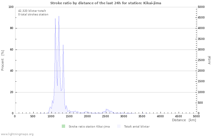Grafer: Stroke ratio by distance