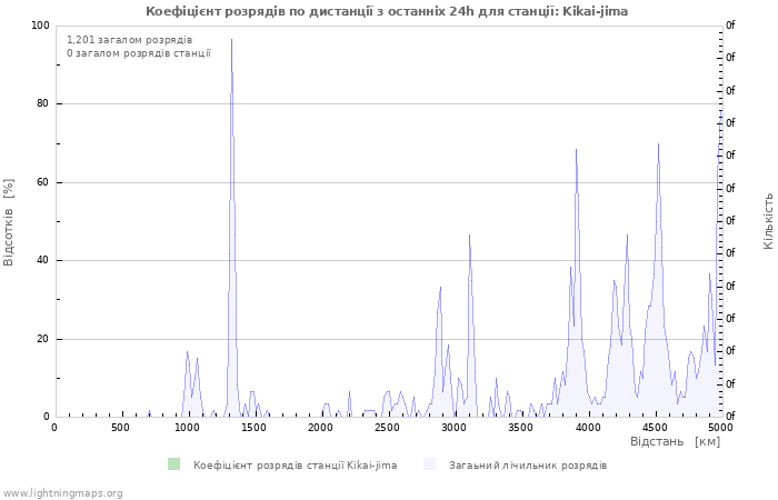Графіки: Коефіцієнт розрядів по дистанції