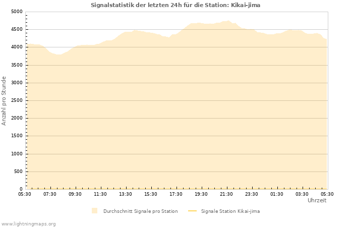 Diagramme: Signalstatistik