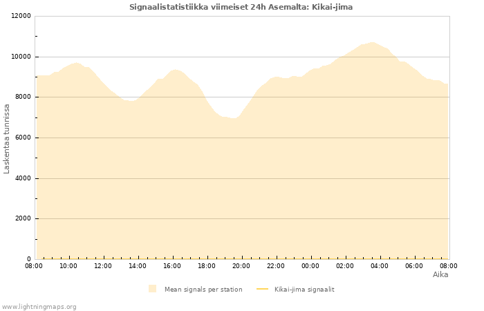 Graafit: Signaalistatistiikka