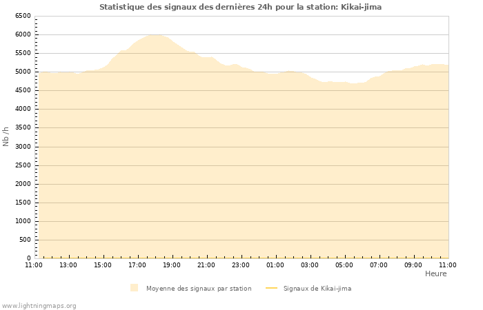 Graphes: Statistique des signaux