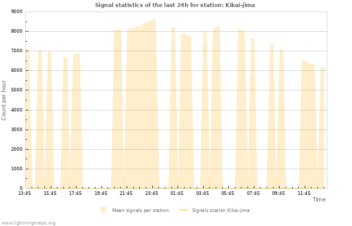 Grafikonok: Signal statistics