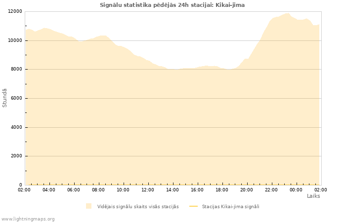 Grafiki: Signālu statistika