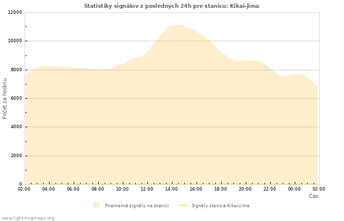 Grafy: Štatistiky signálov