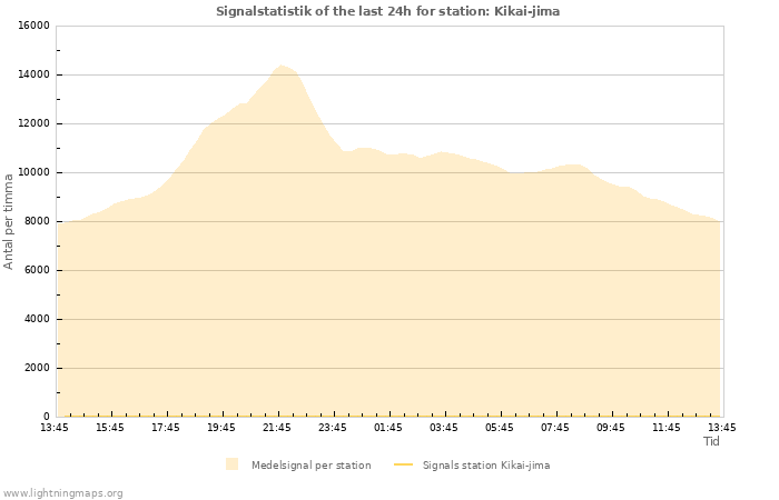 Grafer: Signalstatistik