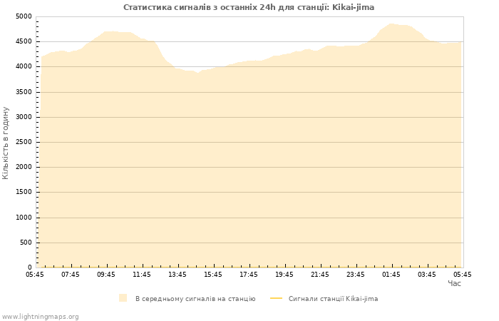 Графіки: Статистика сигналів