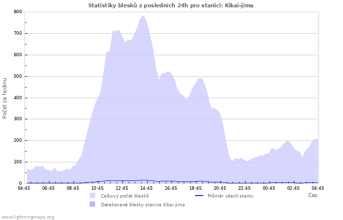 Grafy: Statistiky blesků
