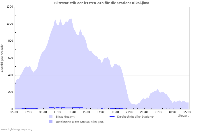 Diagramme: Blitzstatistik