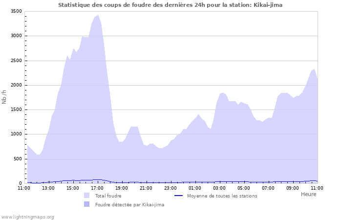 Graphes: Statistique des coups de foudre