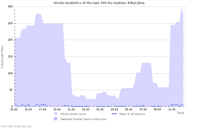 Grafikonok: Stroke statistics
