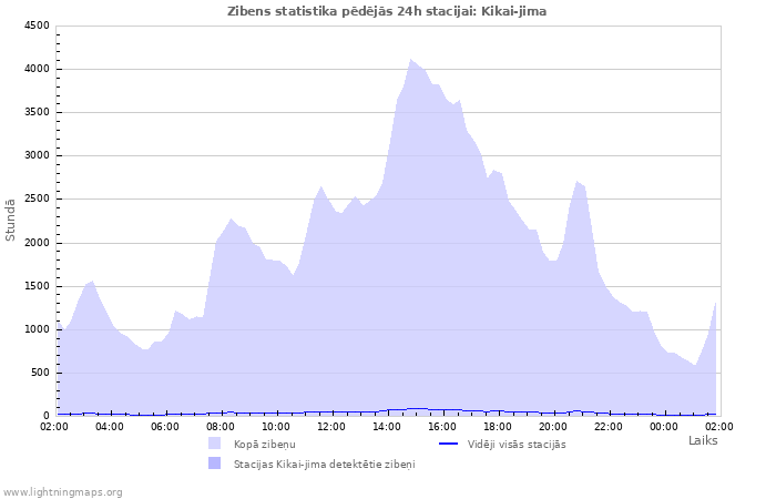 Grafiki: Zibens statistika
