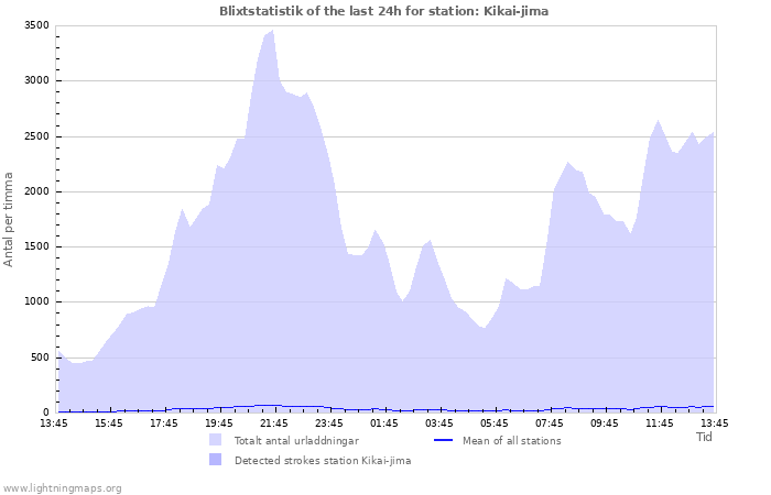 Grafer: Blixtstatistik