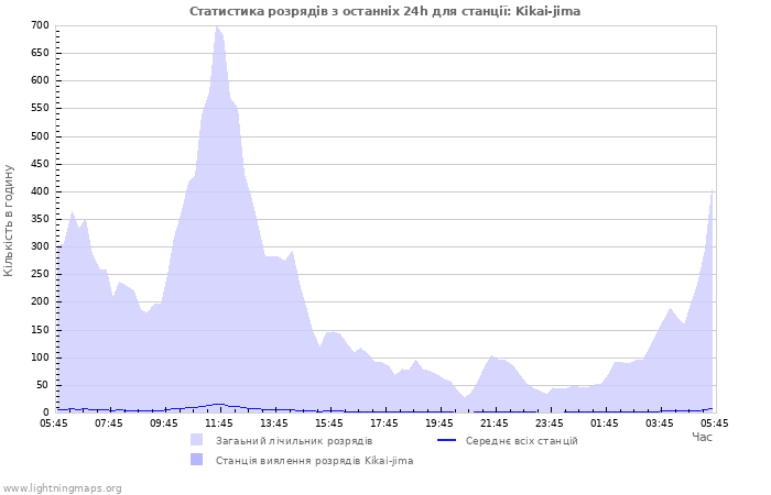 Графіки: Статистика розрядів