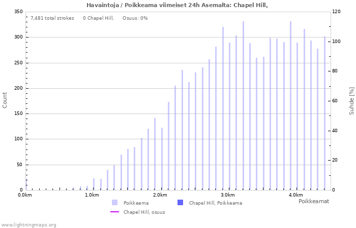 Graafit: Havaintoja / Poikkeama