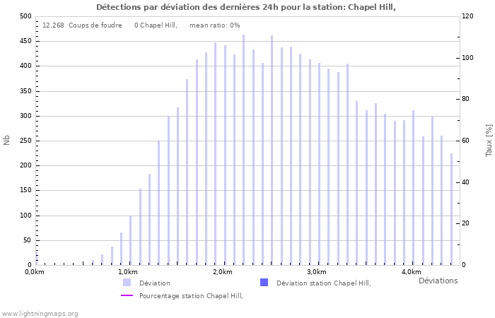 Graphes: Détections par déviation