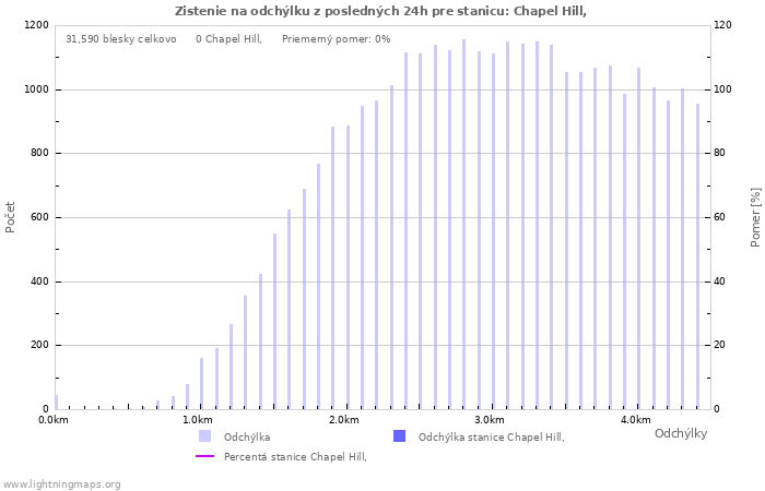 Grafy: Zistenie na odchýlku