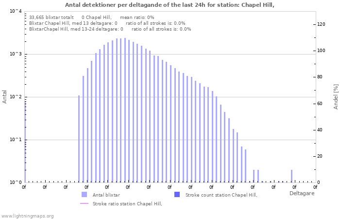 Grafer: Antal detektioner per deltagande