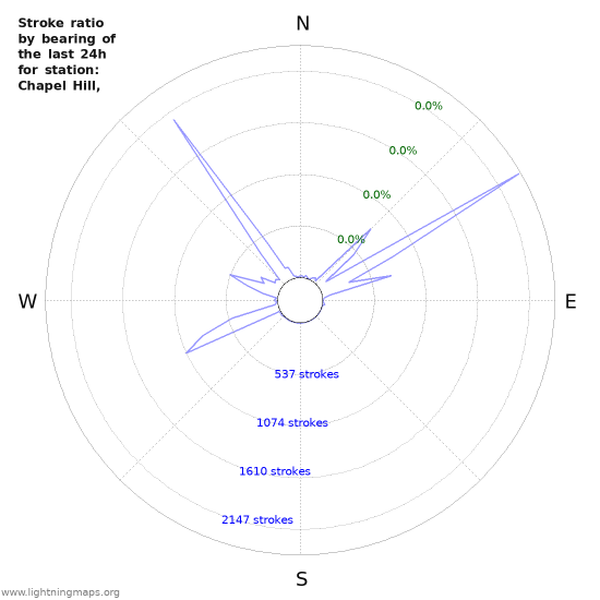 Graphs: Stroke ratio by bearing