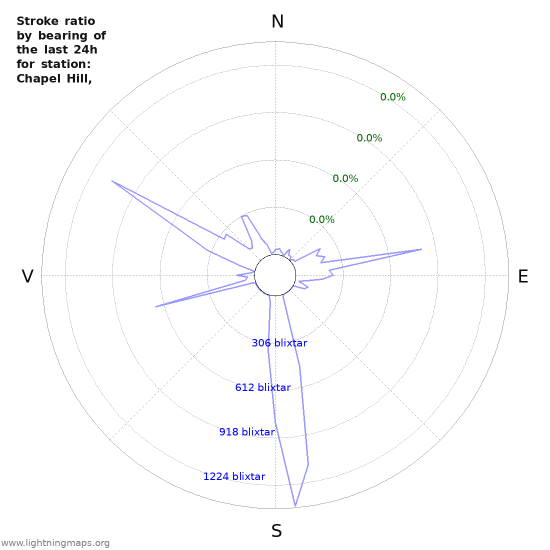 Grafer: Stroke ratio by bearing