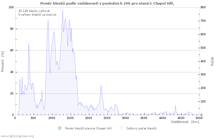 Grafy: Poměr blesků podle vzdálenosti