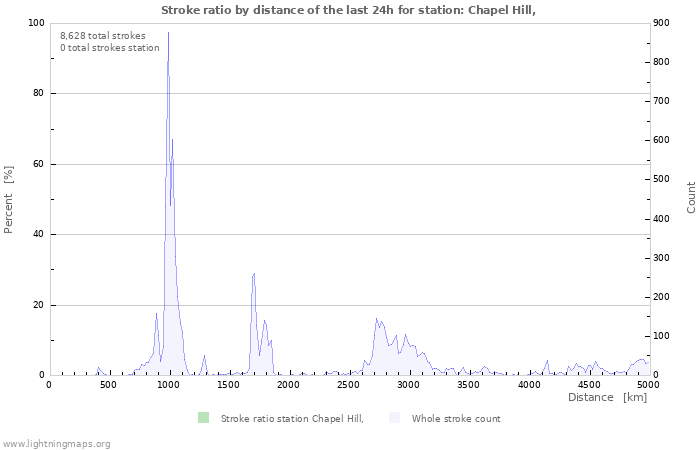 Graphs: Stroke ratio by distance