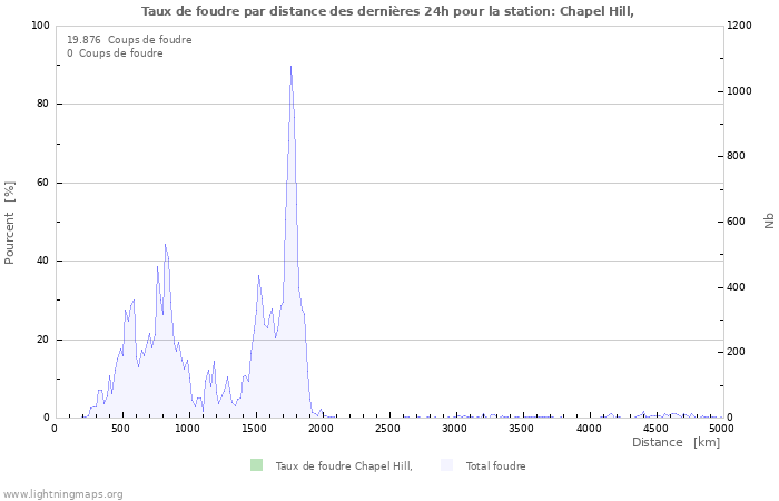 Graphes: Taux de foudre par distance