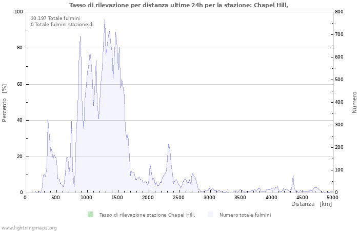 Grafico: Tasso di rilevazione per distanza