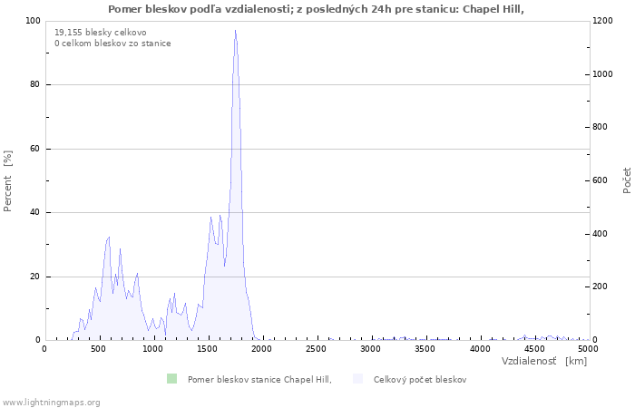 Grafy: Pomer bleskov podľa vzdialenosti;